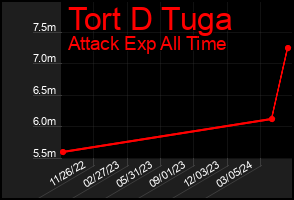 Total Graph of Tort D Tuga