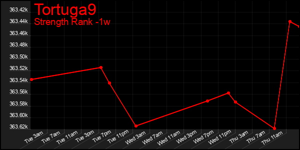 Last 7 Days Graph of Tortuga9