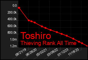 Total Graph of Toshiro