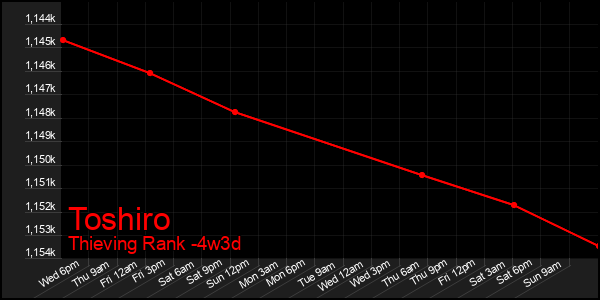 Last 31 Days Graph of Toshiro