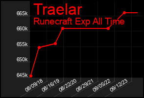 Total Graph of Traelar