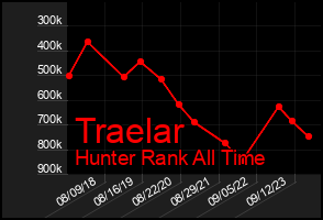 Total Graph of Traelar