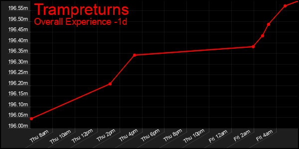 Last 24 Hours Graph of Trampreturns