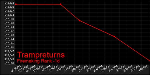 Last 24 Hours Graph of Trampreturns