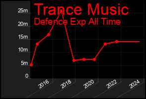 Total Graph of Trance Music