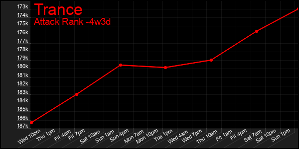 Last 31 Days Graph of Trance