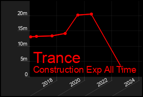 Total Graph of Trance