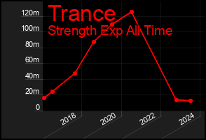 Total Graph of Trance