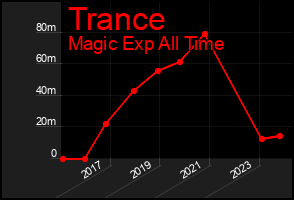Total Graph of Trance