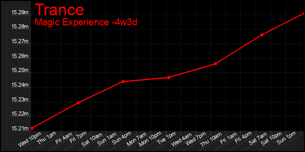 Last 31 Days Graph of Trance