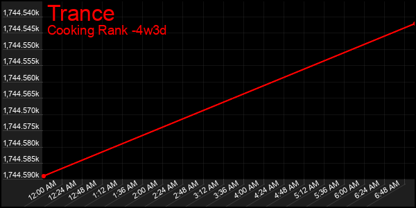 Last 31 Days Graph of Trance