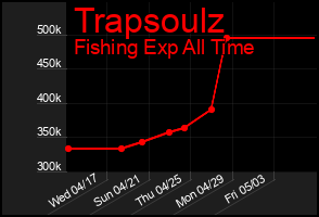 Total Graph of Trapsoulz