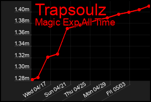 Total Graph of Trapsoulz