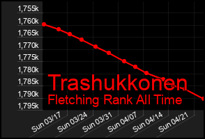 Total Graph of Trashukkonen