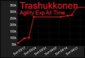 Total Graph of Trashukkonen
