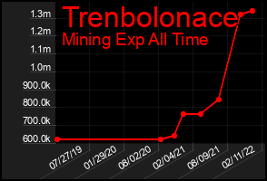 Total Graph of Trenbolonace