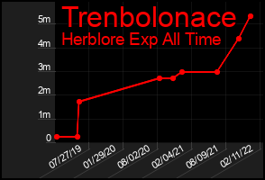 Total Graph of Trenbolonace