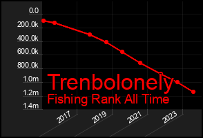 Total Graph of Trenbolonely
