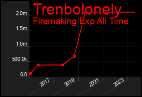 Total Graph of Trenbolonely
