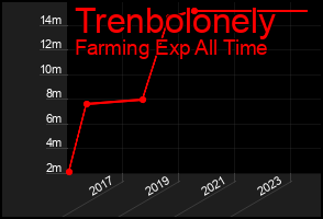 Total Graph of Trenbolonely