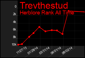 Total Graph of Trevthestud