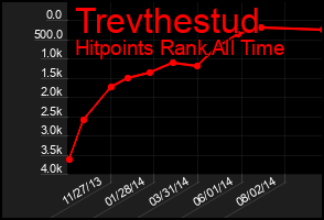 Total Graph of Trevthestud