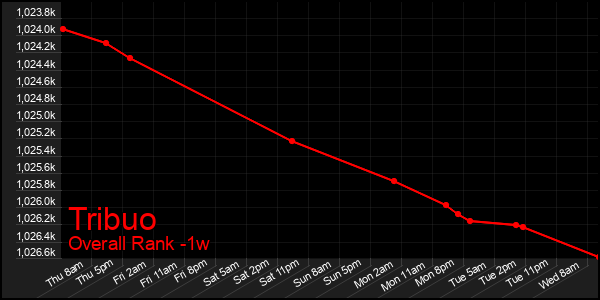 1 Week Graph of Tribuo