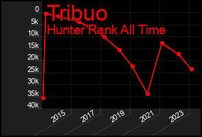 Total Graph of Tribuo