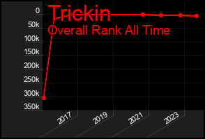 Total Graph of Trickin