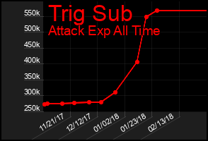 Total Graph of Trig Sub