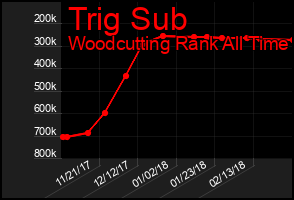 Total Graph of Trig Sub