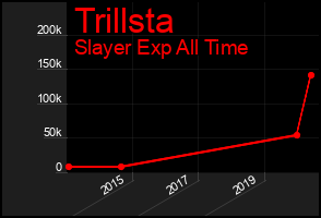 Total Graph of Trillsta