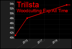 Total Graph of Trillsta