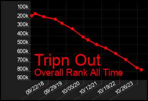 Total Graph of Tripn Out