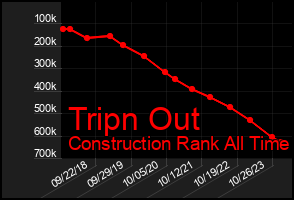 Total Graph of Tripn Out
