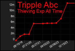 Total Graph of Tripple Abc