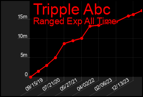 Total Graph of Tripple Abc