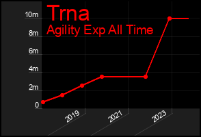 Total Graph of Trna