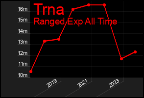 Total Graph of Trna