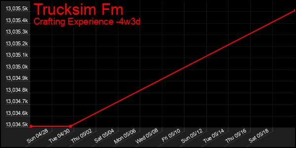 Last 31 Days Graph of Trucksim Fm