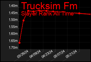 Total Graph of Trucksim Fm