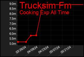 Total Graph of Trucksim Fm