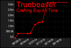 Total Graph of Truebeaver