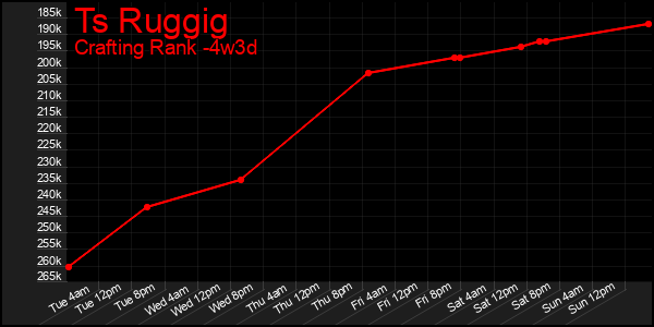 Last 31 Days Graph of Ts Ruggig