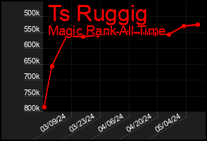 Total Graph of Ts Ruggig