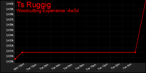 Last 31 Days Graph of Ts Ruggig