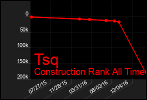 Total Graph of Tsq