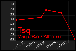 Total Graph of Tsq