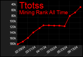 Total Graph of Ttotss