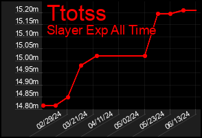 Total Graph of Ttotss